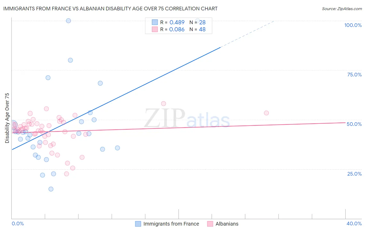 Immigrants from France vs Albanian Disability Age Over 75