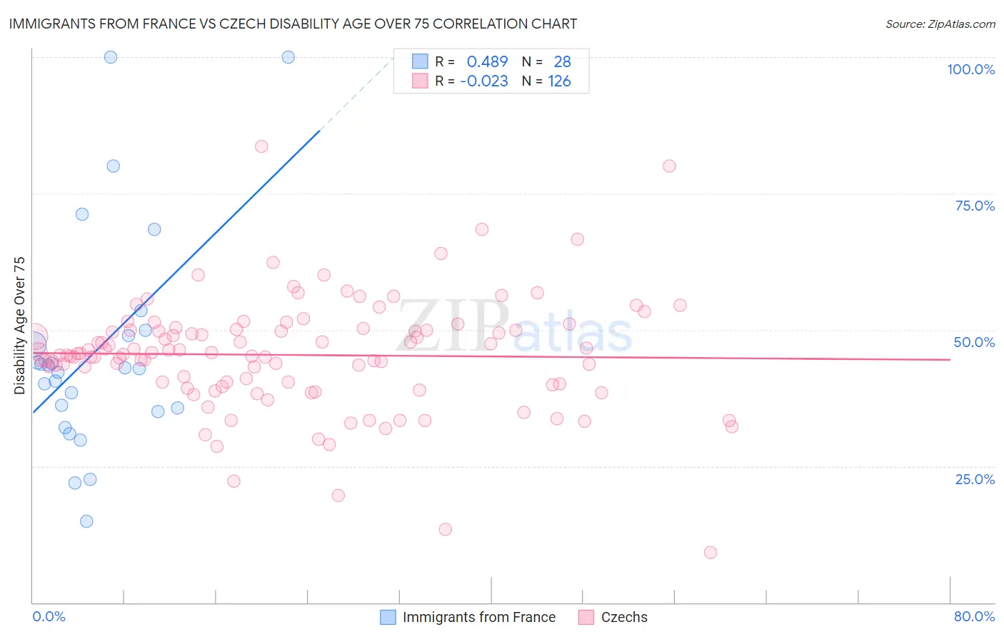 Immigrants from France vs Czech Disability Age Over 75