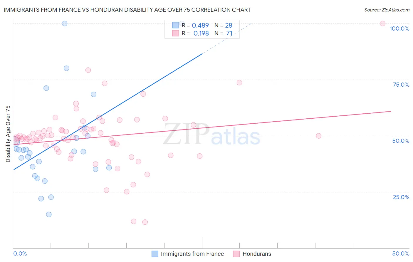 Immigrants from France vs Honduran Disability Age Over 75