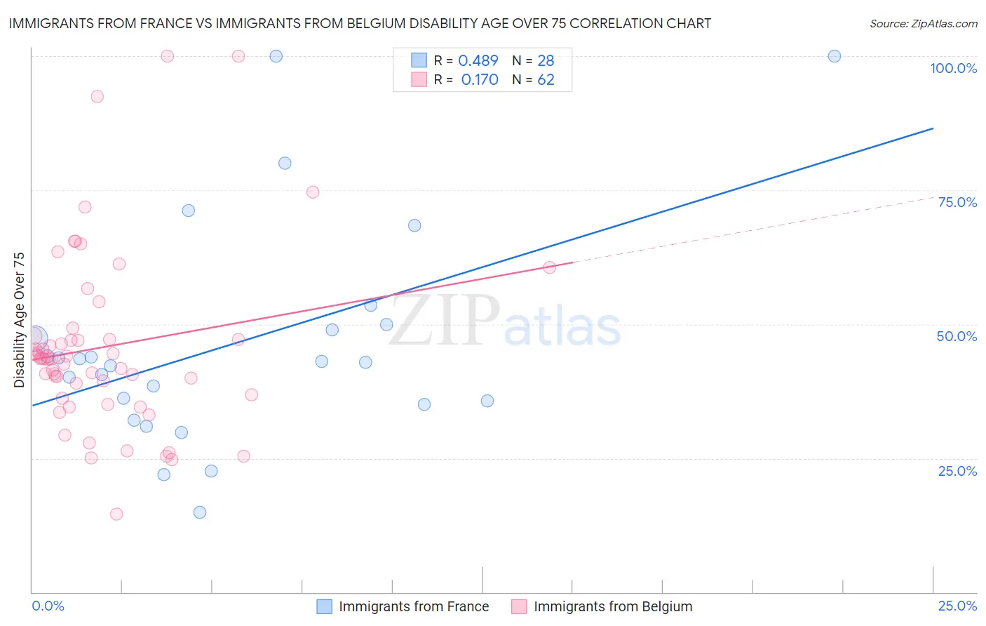 Immigrants from France vs Immigrants from Belgium Disability Age Over 75