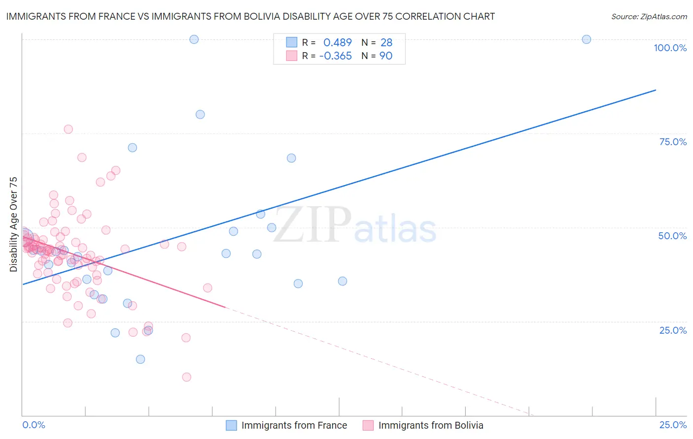 Immigrants from France vs Immigrants from Bolivia Disability Age Over 75