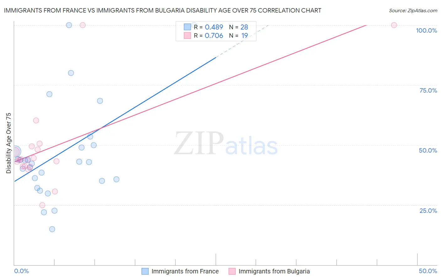 Immigrants from France vs Immigrants from Bulgaria Disability Age Over 75