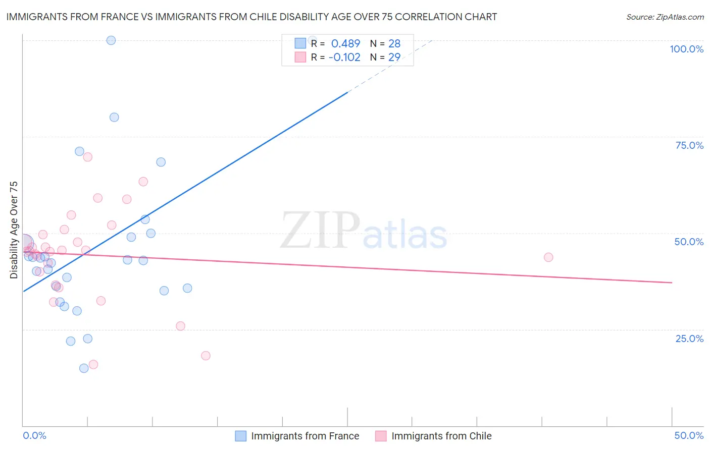 Immigrants from France vs Immigrants from Chile Disability Age Over 75