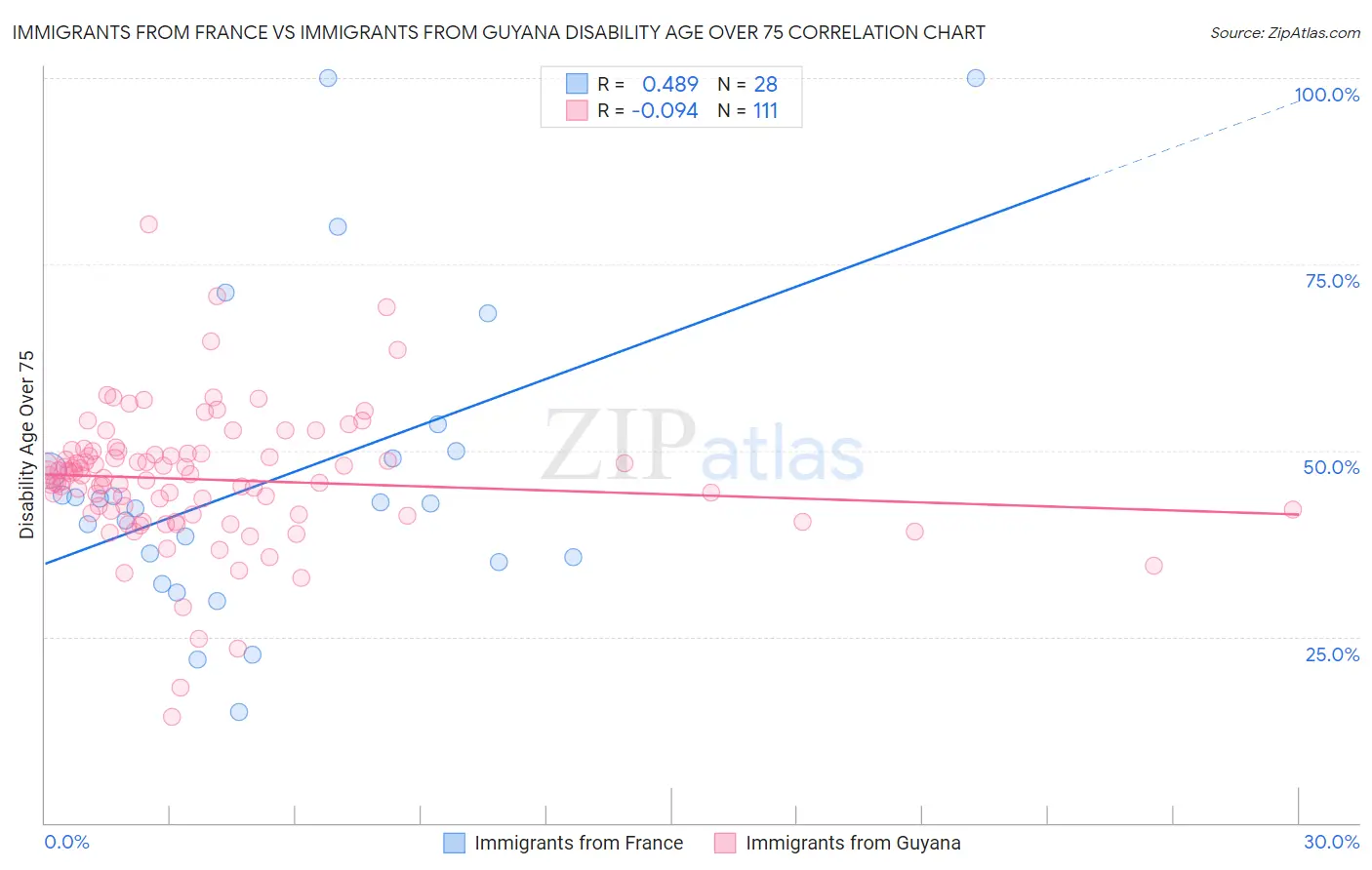 Immigrants from France vs Immigrants from Guyana Disability Age Over 75