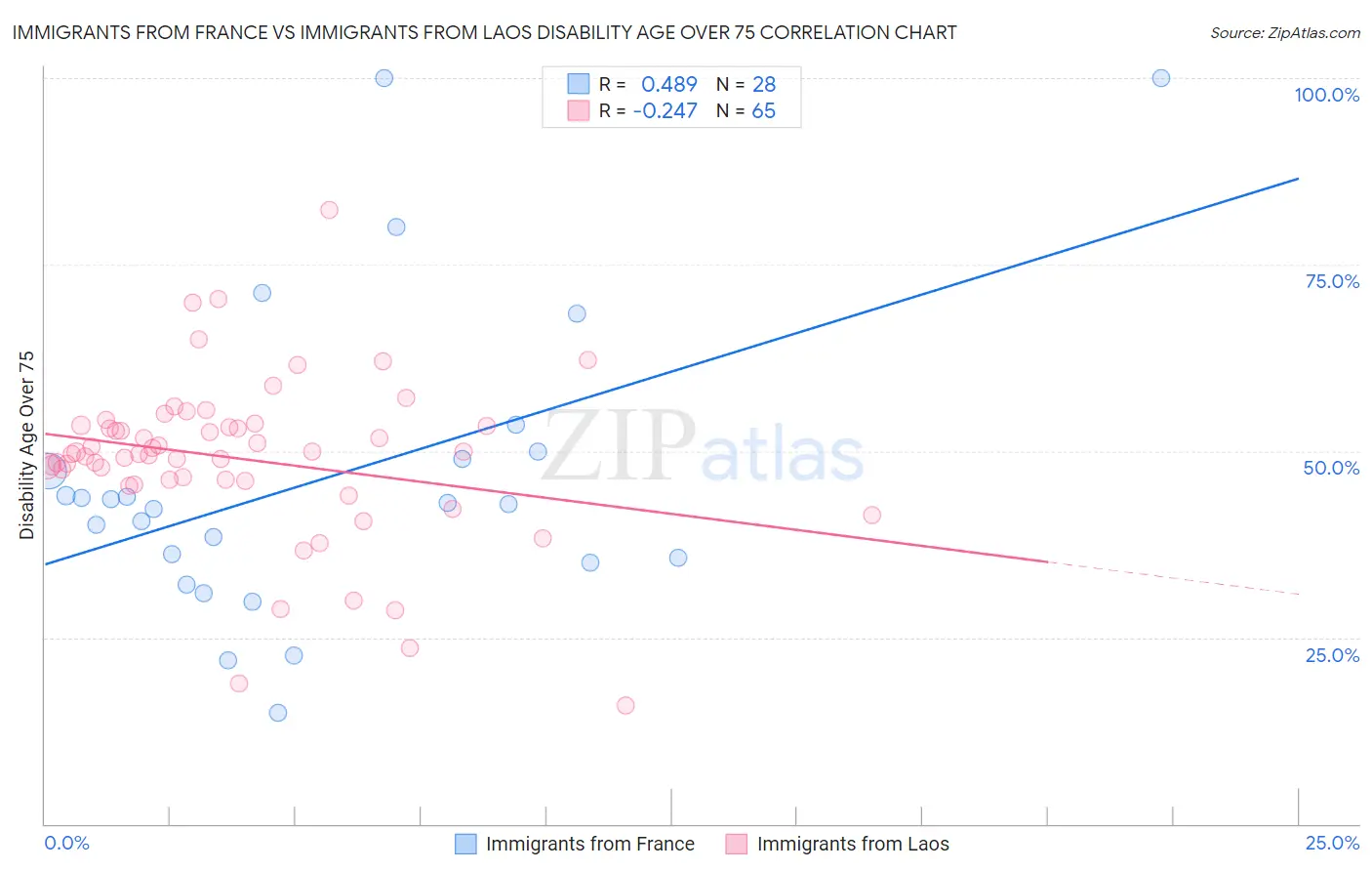 Immigrants from France vs Immigrants from Laos Disability Age Over 75