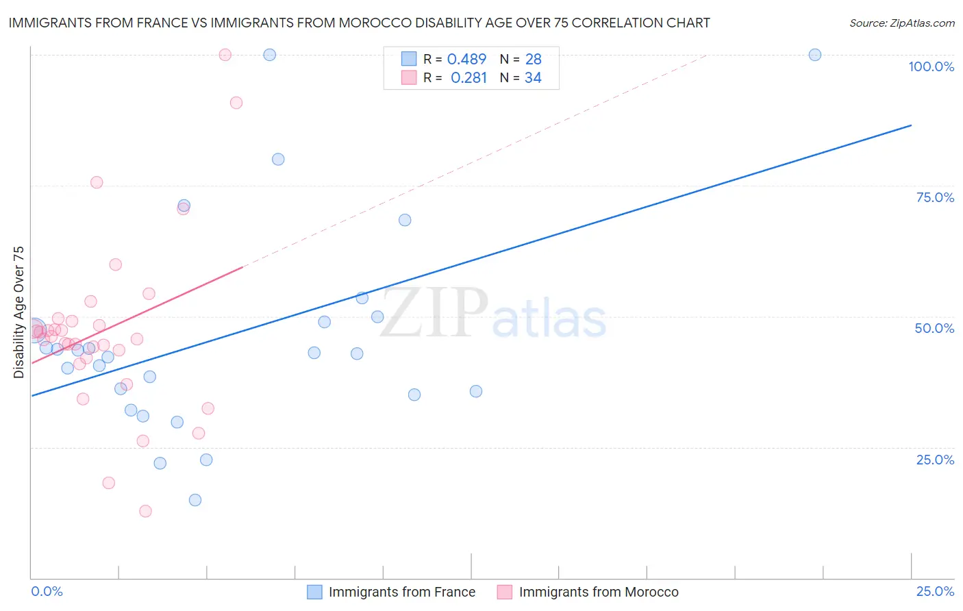 Immigrants from France vs Immigrants from Morocco Disability Age Over 75