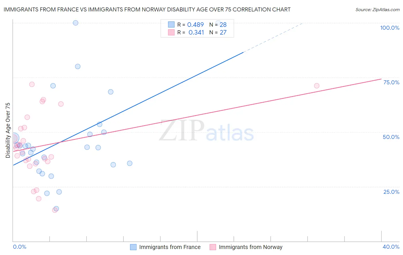 Immigrants from France vs Immigrants from Norway Disability Age Over 75