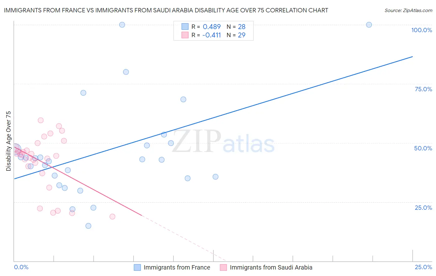 Immigrants from France vs Immigrants from Saudi Arabia Disability Age Over 75