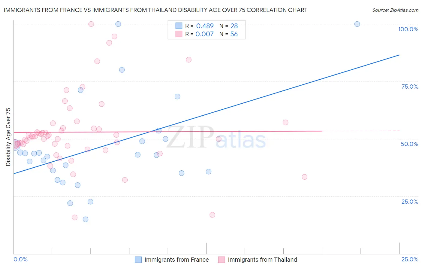 Immigrants from France vs Immigrants from Thailand Disability Age Over 75