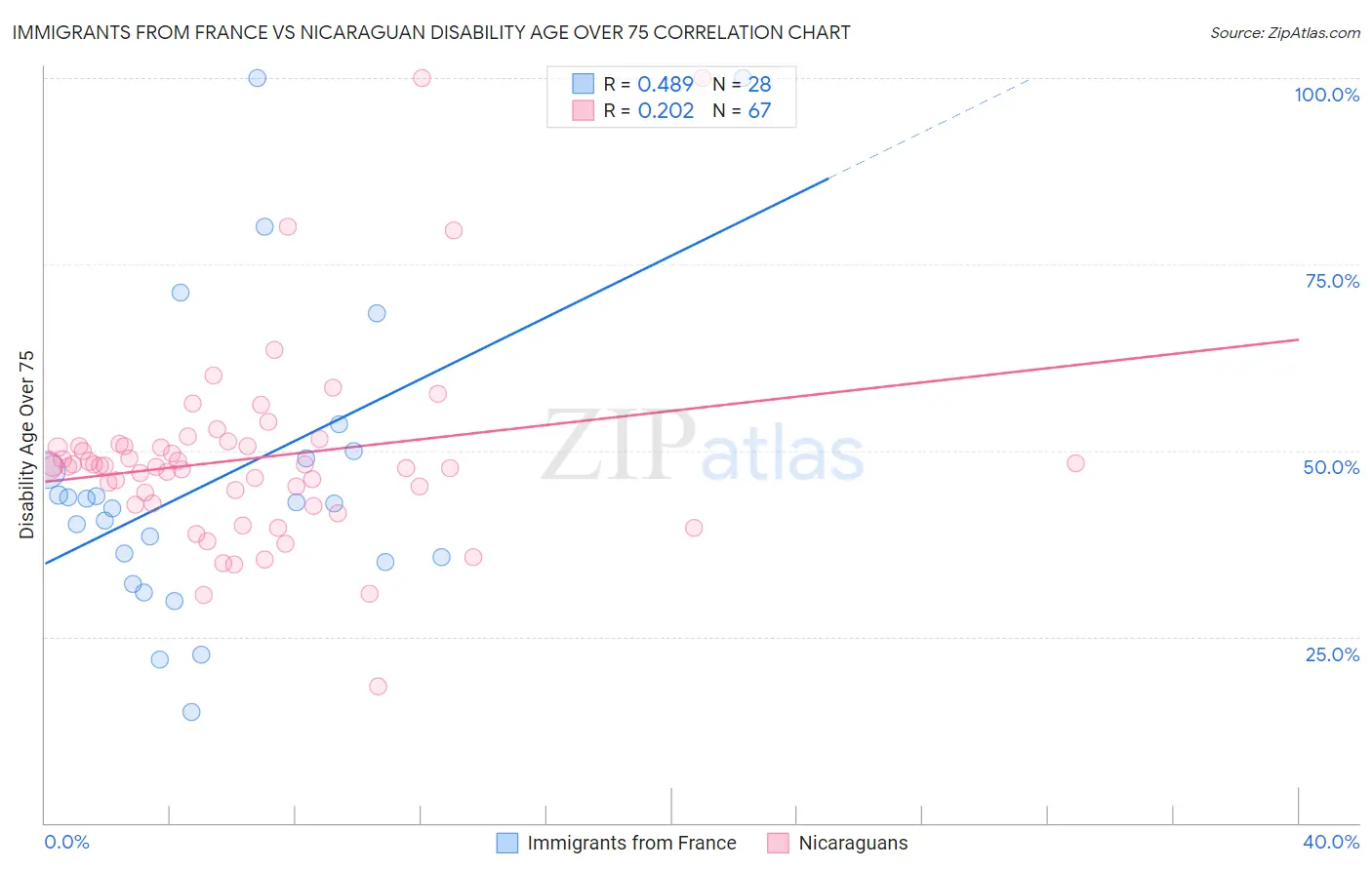 Immigrants from France vs Nicaraguan Disability Age Over 75