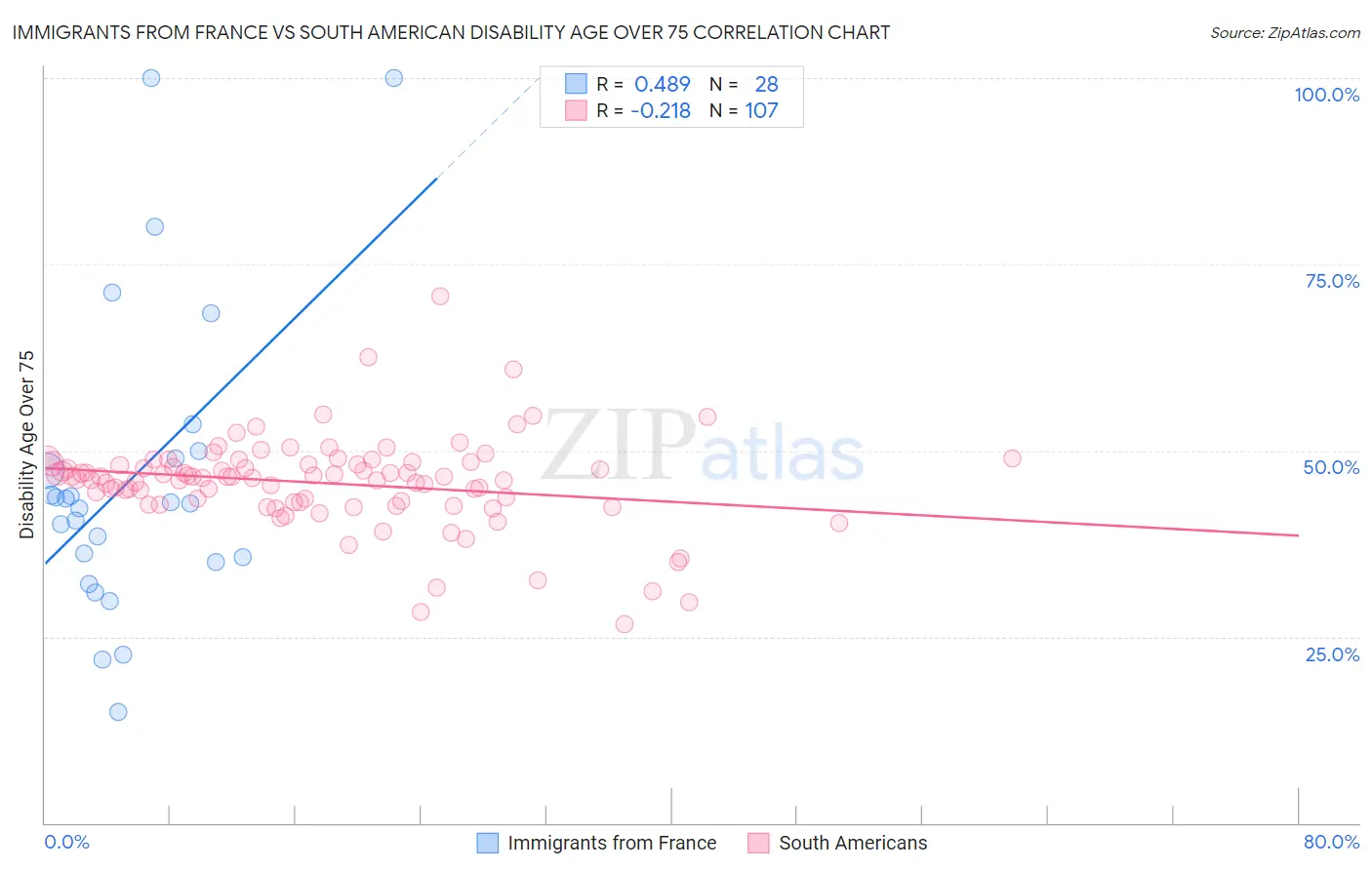 Immigrants from France vs South American Disability Age Over 75