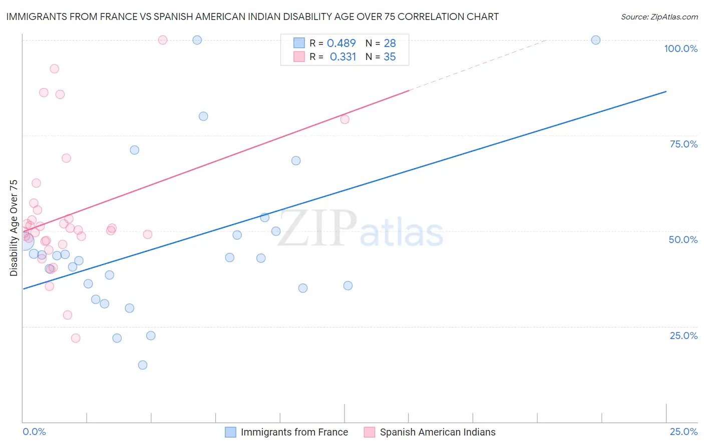 Immigrants from France vs Spanish American Indian Disability Age Over 75