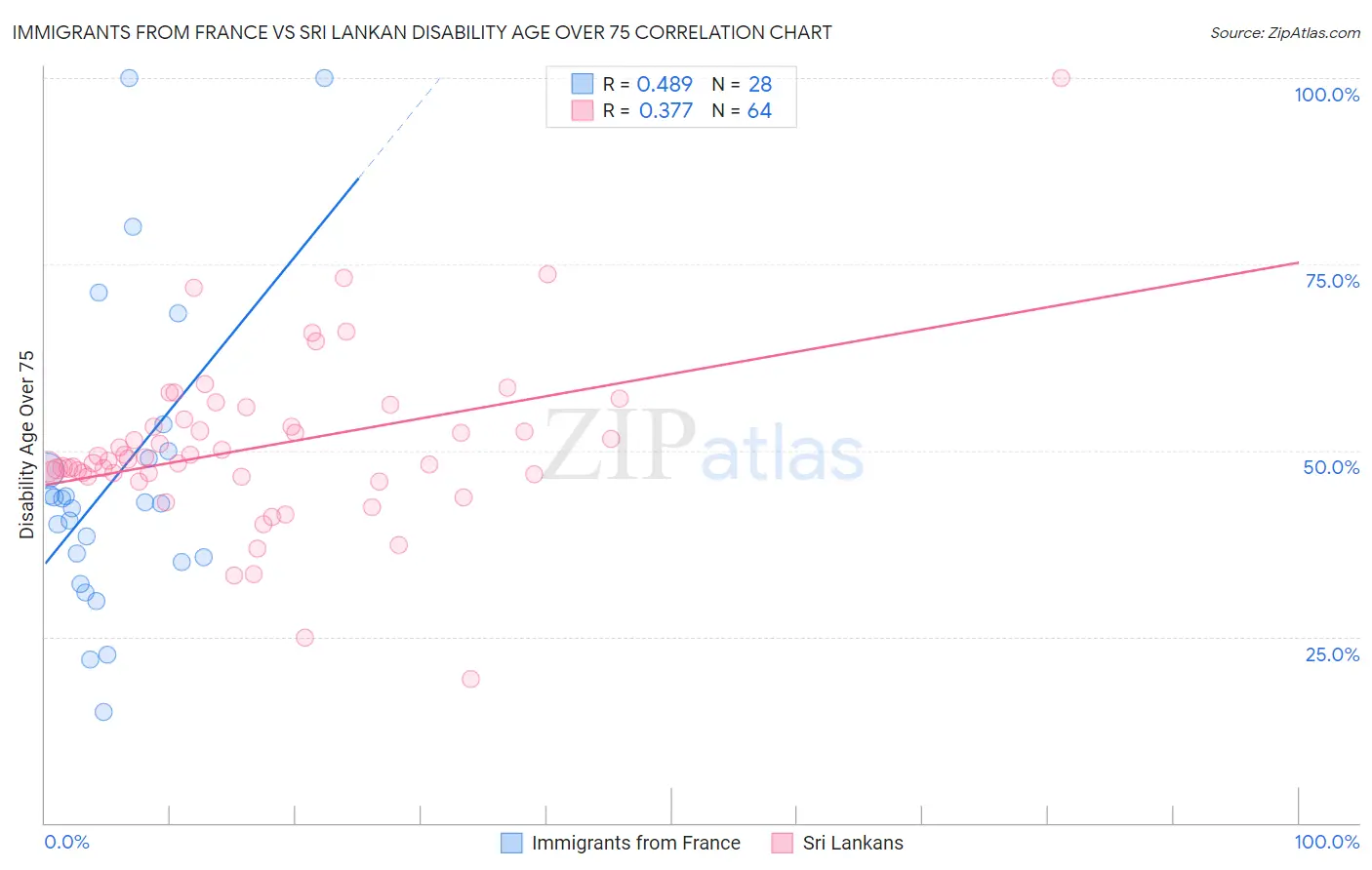 Immigrants from France vs Sri Lankan Disability Age Over 75