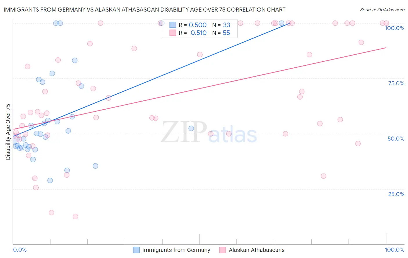 Immigrants from Germany vs Alaskan Athabascan Disability Age Over 75