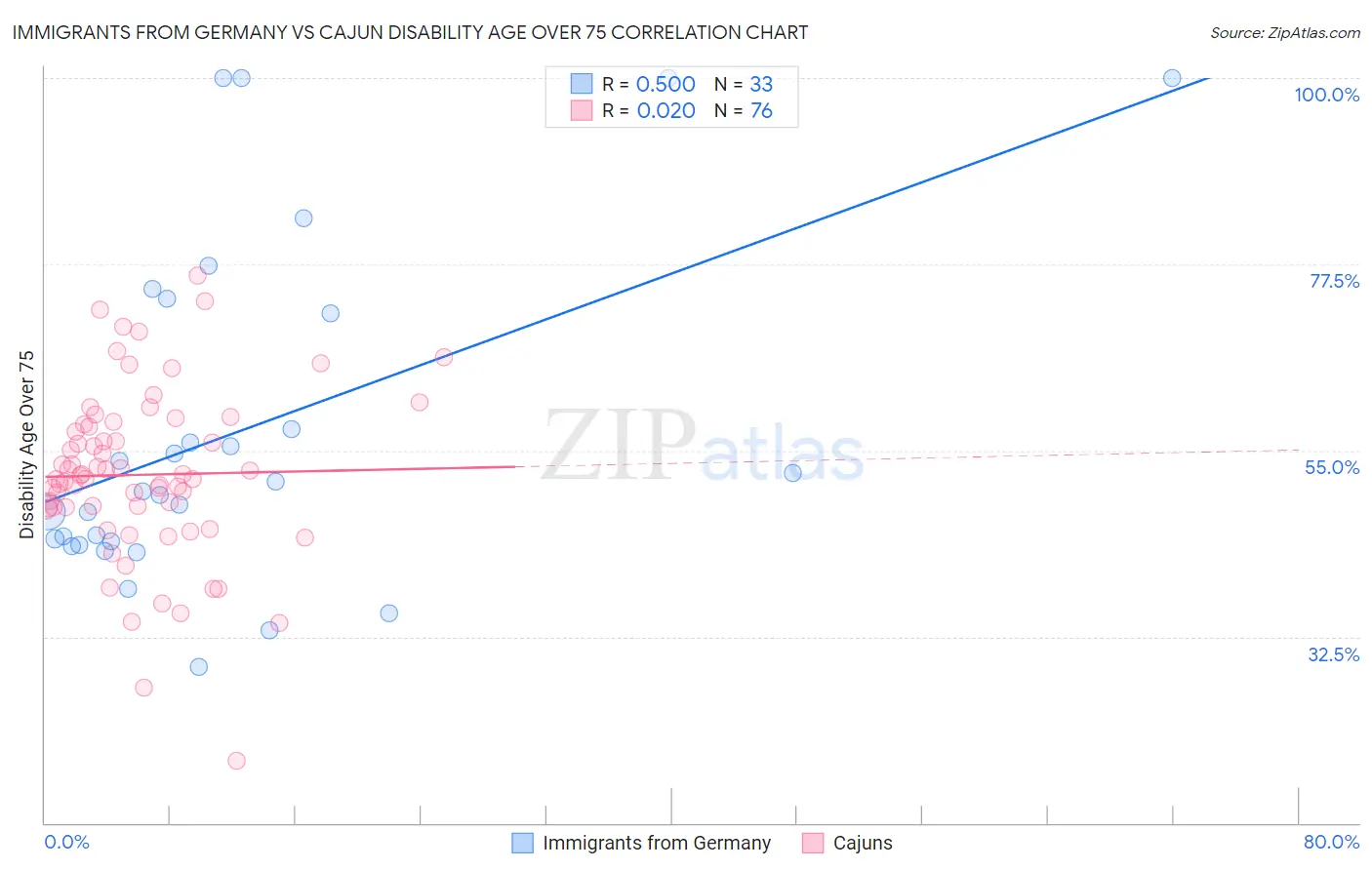 Immigrants from Germany vs Cajun Disability Age Over 75