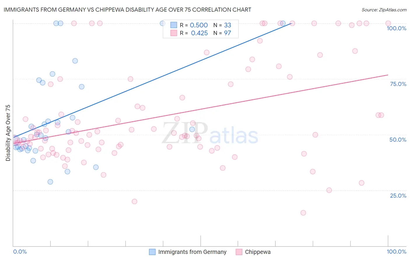 Immigrants from Germany vs Chippewa Disability Age Over 75