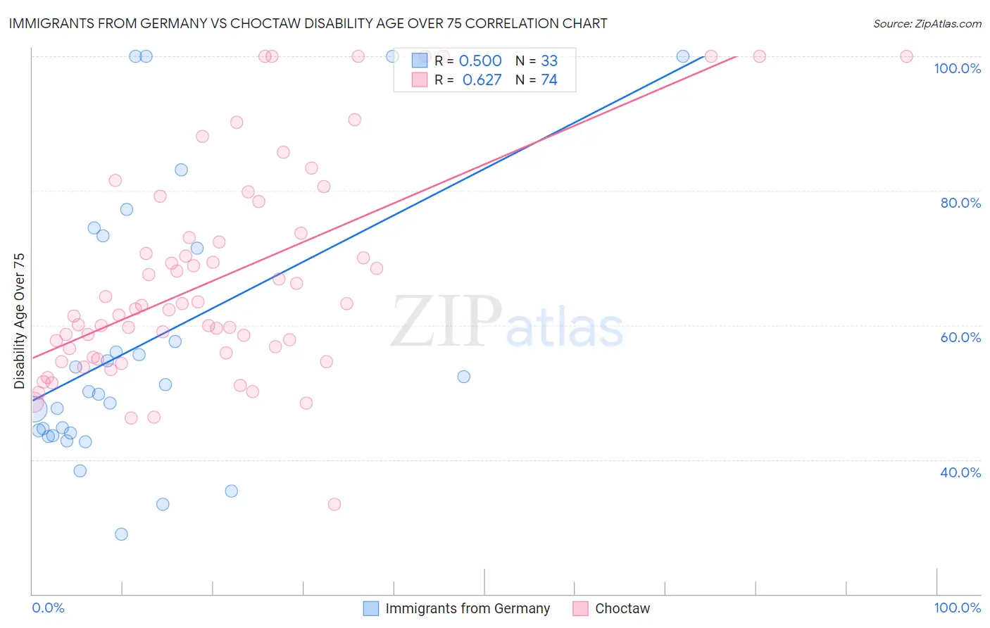 Immigrants from Germany vs Choctaw Disability Age Over 75