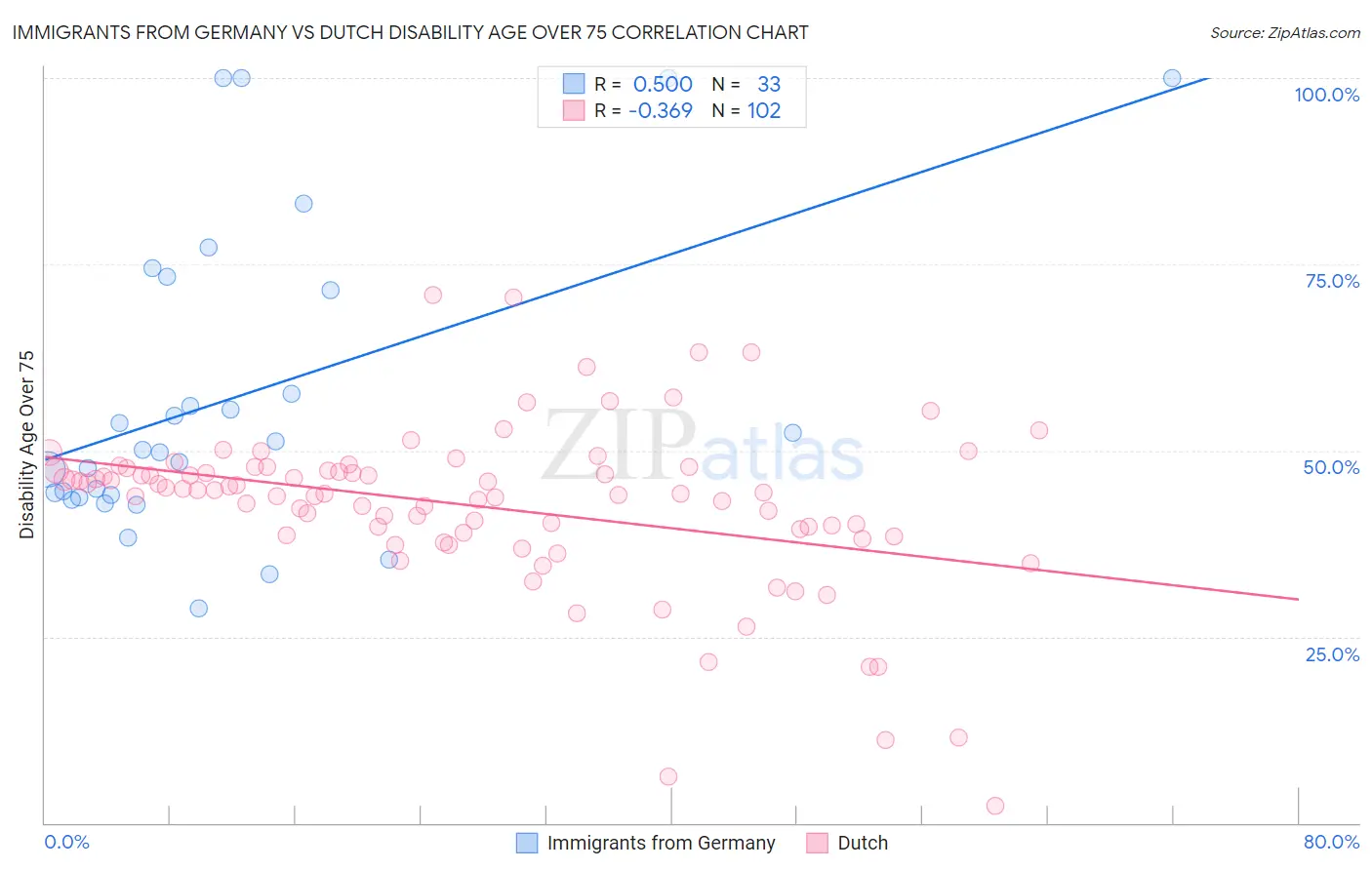 Immigrants from Germany vs Dutch Disability Age Over 75