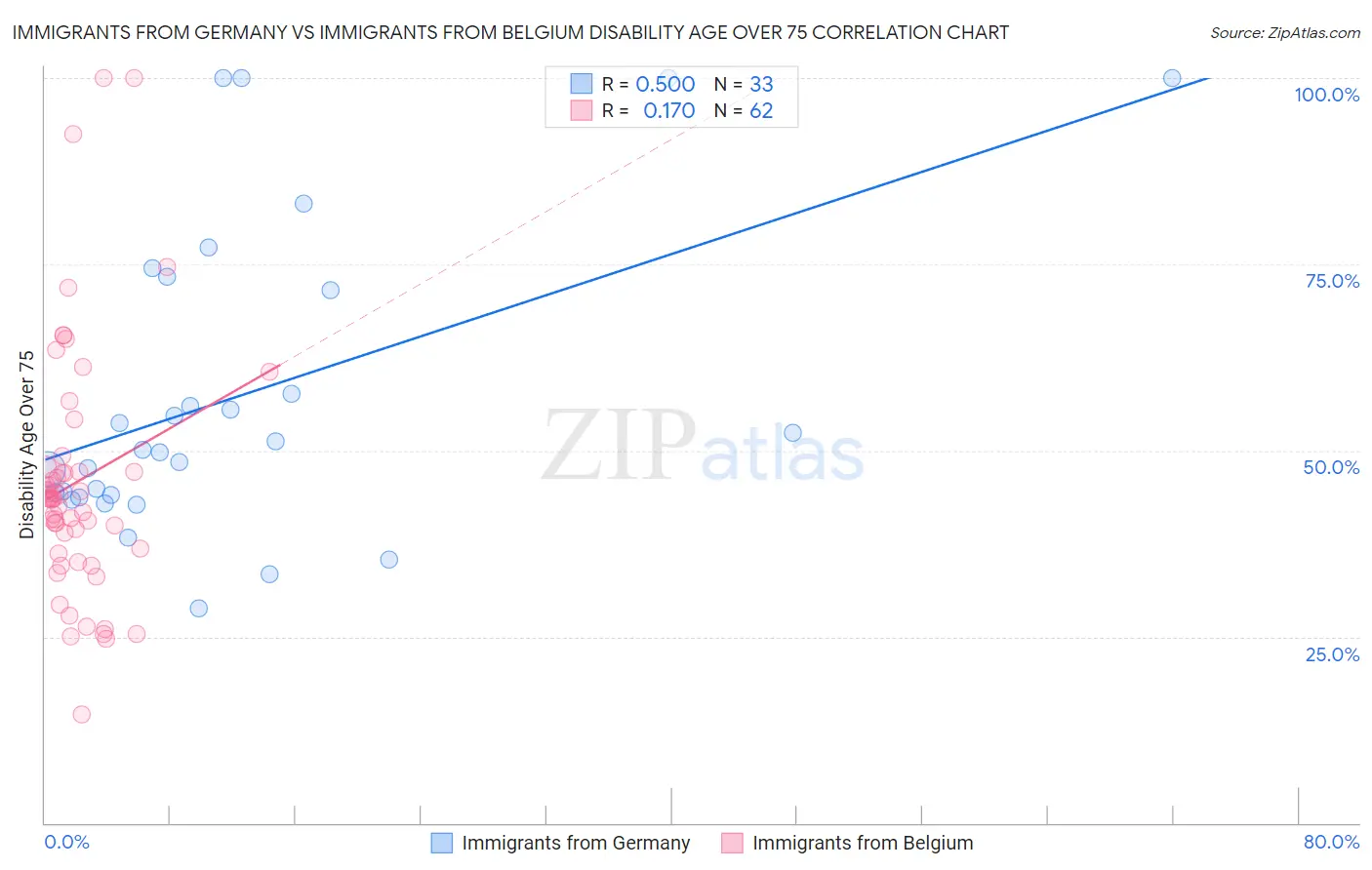 Immigrants from Germany vs Immigrants from Belgium Disability Age Over 75