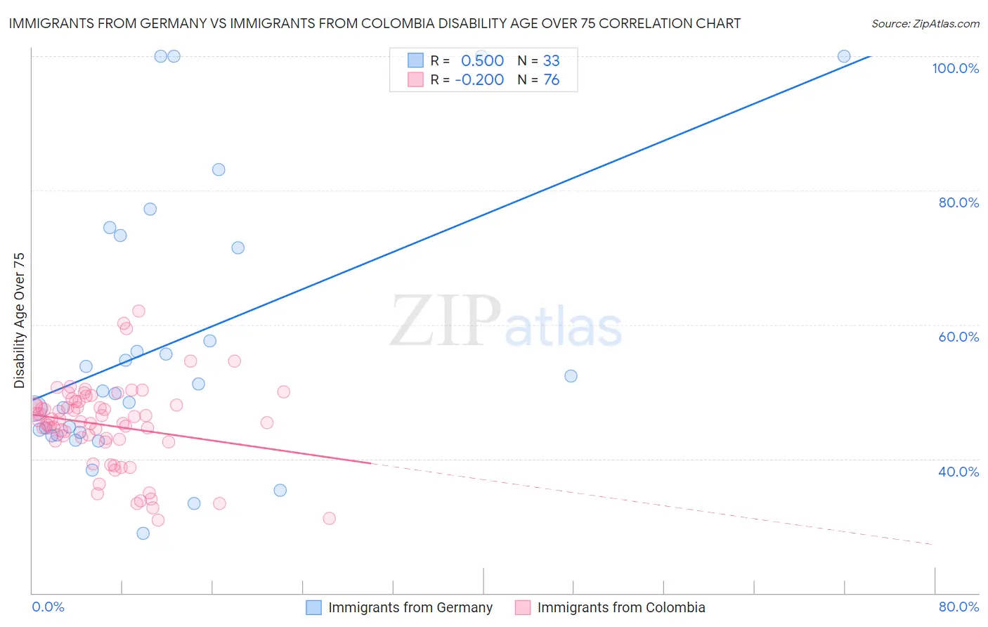 Immigrants from Germany vs Immigrants from Colombia Disability Age Over 75