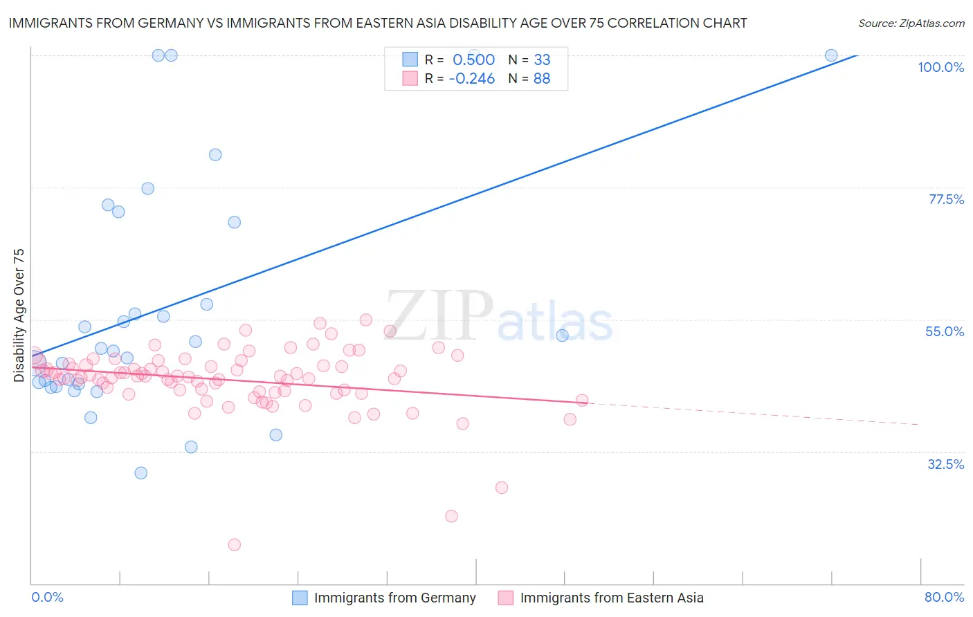 Immigrants from Germany vs Immigrants from Eastern Asia Disability Age Over 75