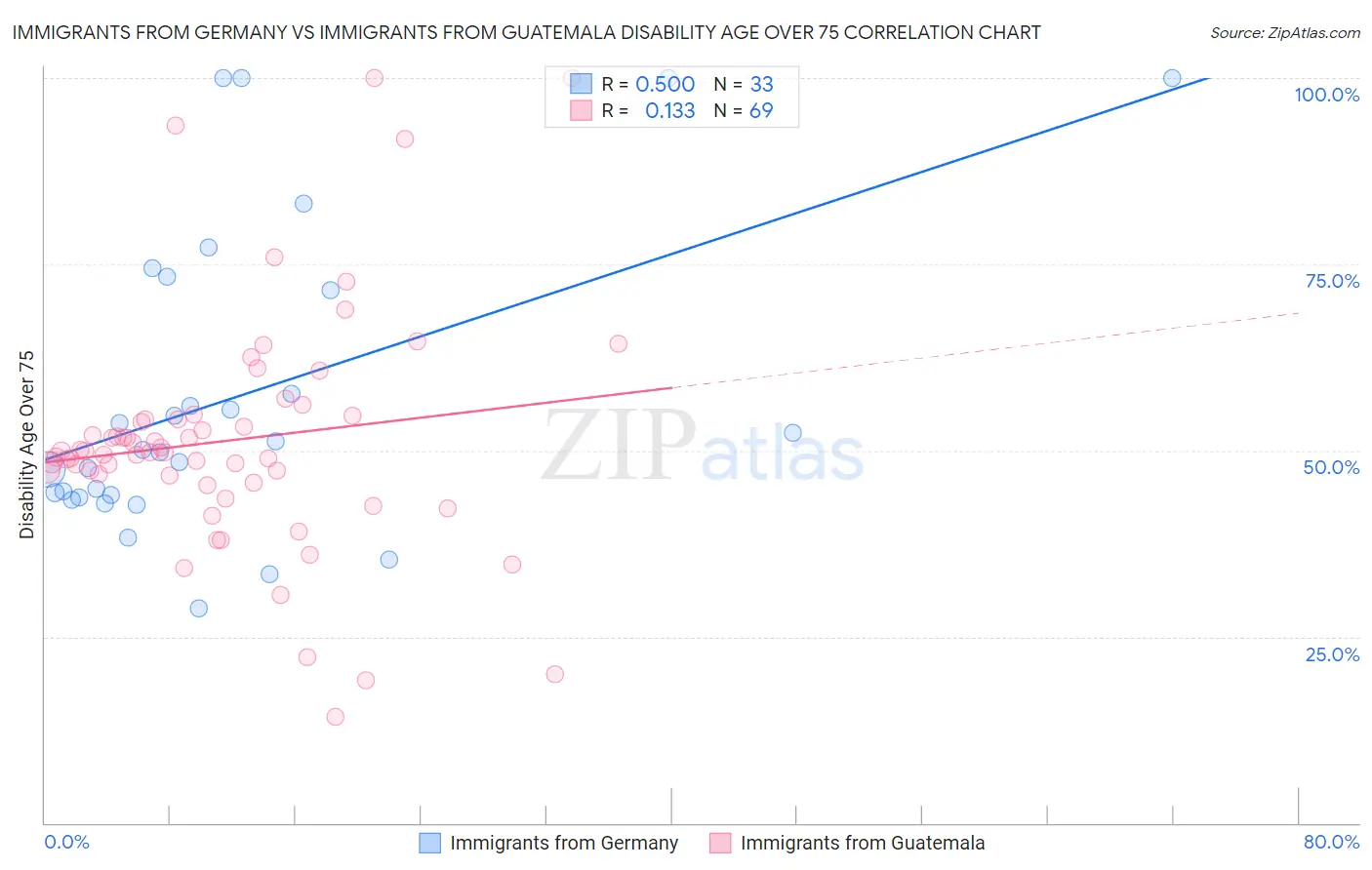 Immigrants from Germany vs Immigrants from Guatemala Disability Age Over 75