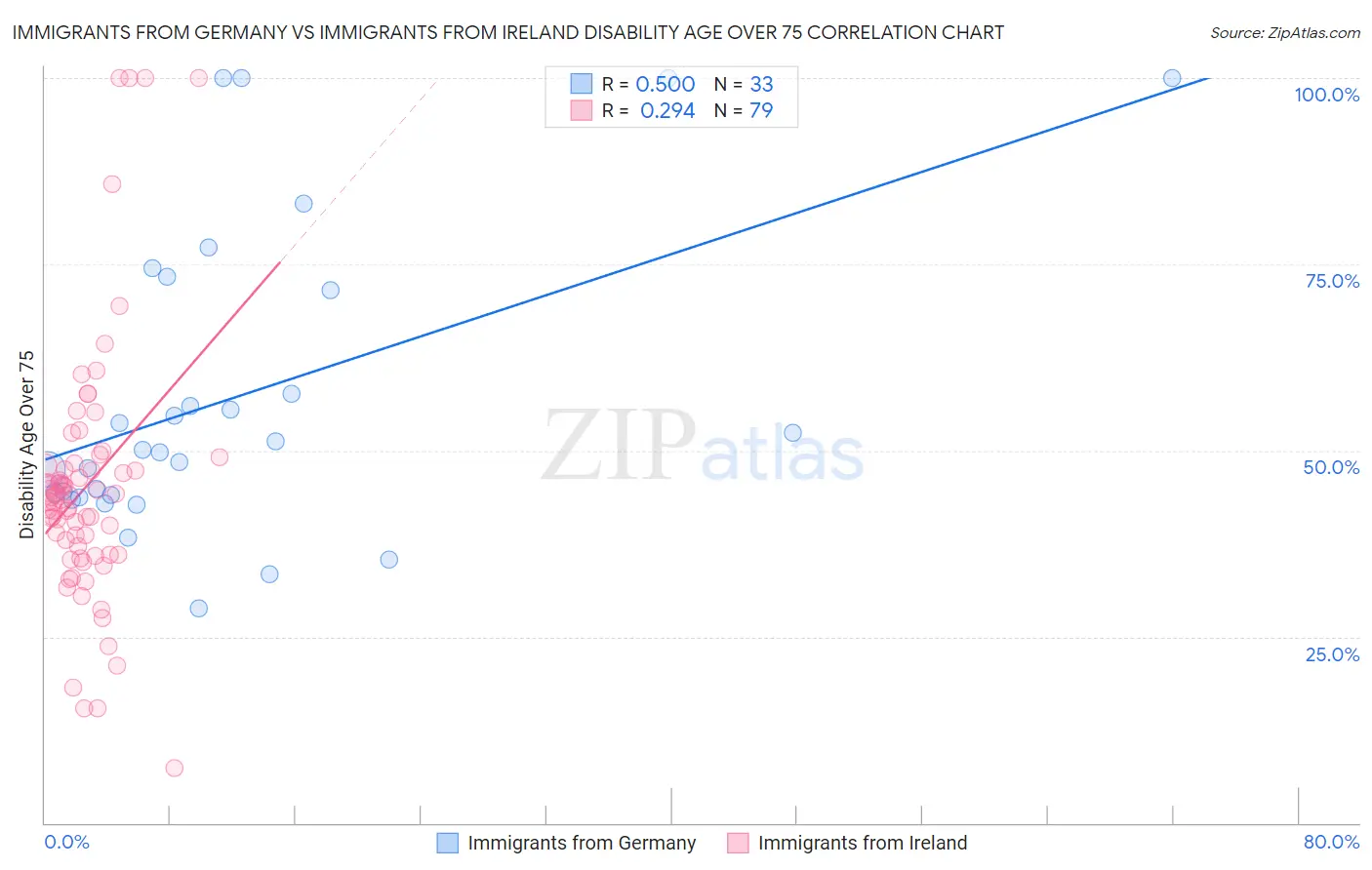 Immigrants from Germany vs Immigrants from Ireland Disability Age Over 75