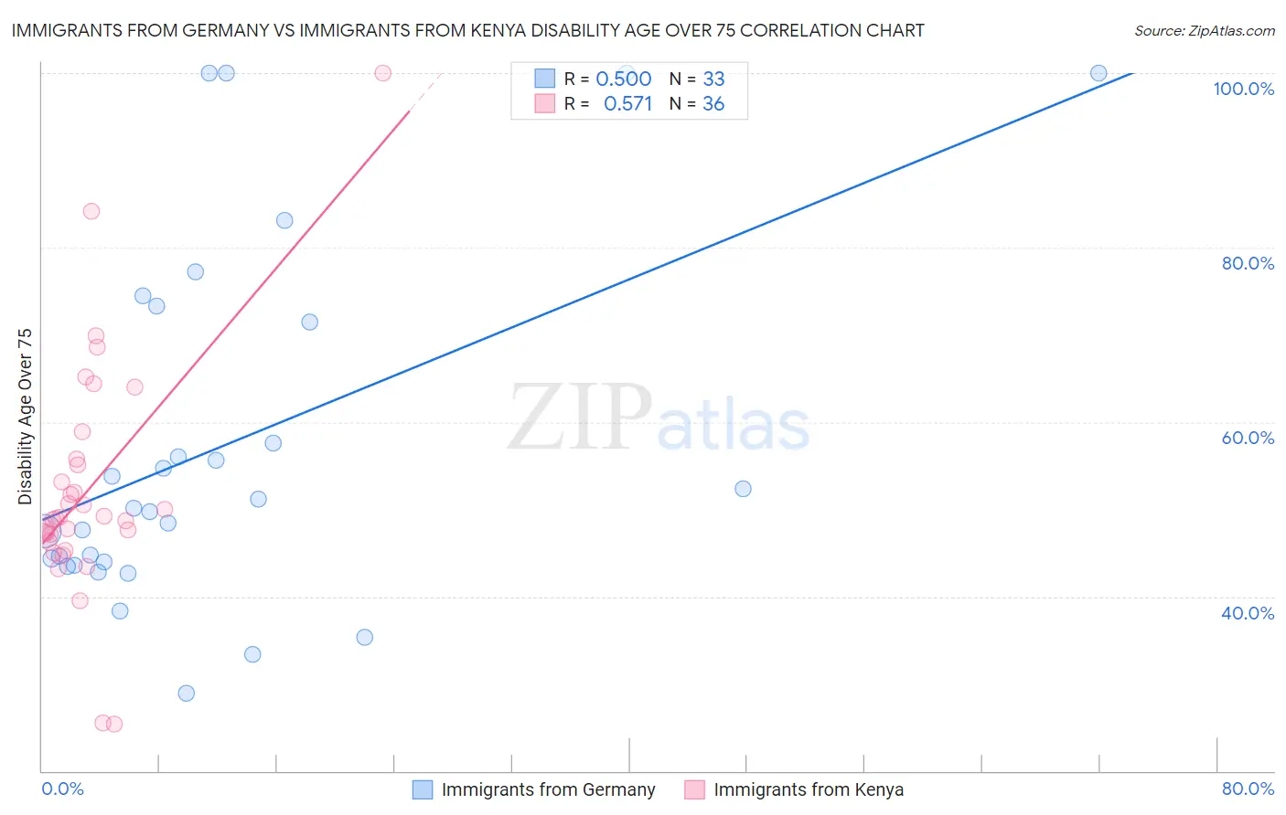 Immigrants from Germany vs Immigrants from Kenya Disability Age Over 75