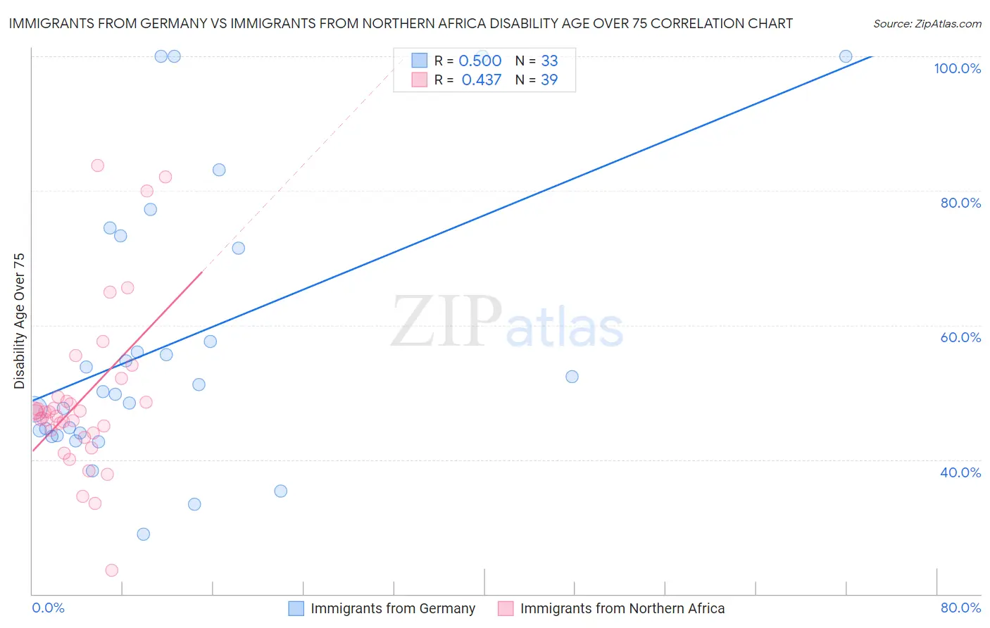 Immigrants from Germany vs Immigrants from Northern Africa Disability Age Over 75