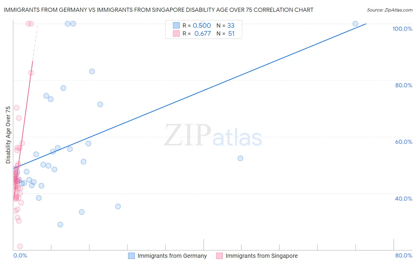 Immigrants from Germany vs Immigrants from Singapore Disability Age Over 75