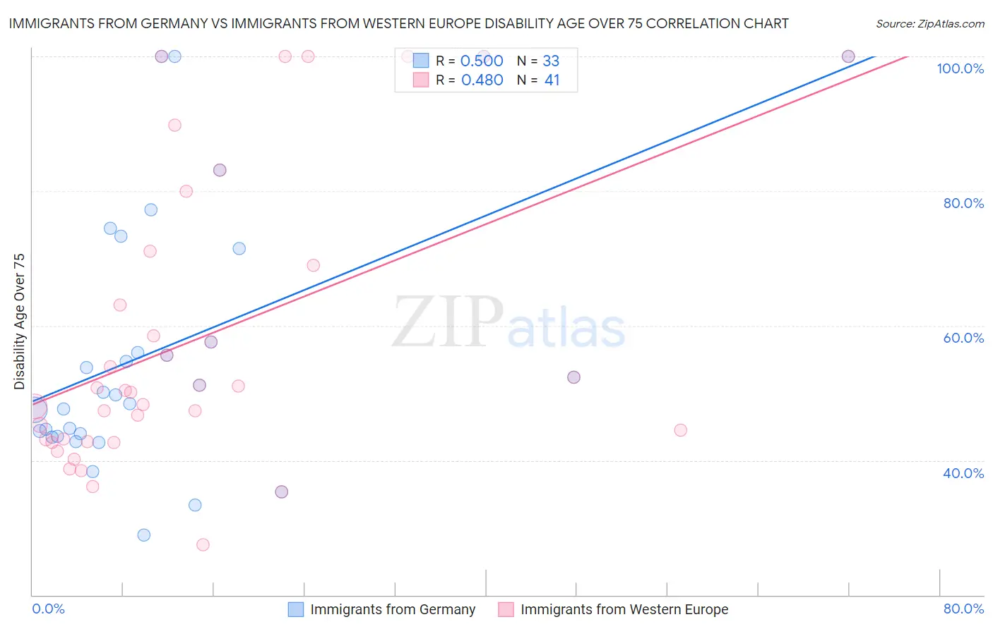 Immigrants from Germany vs Immigrants from Western Europe Disability Age Over 75