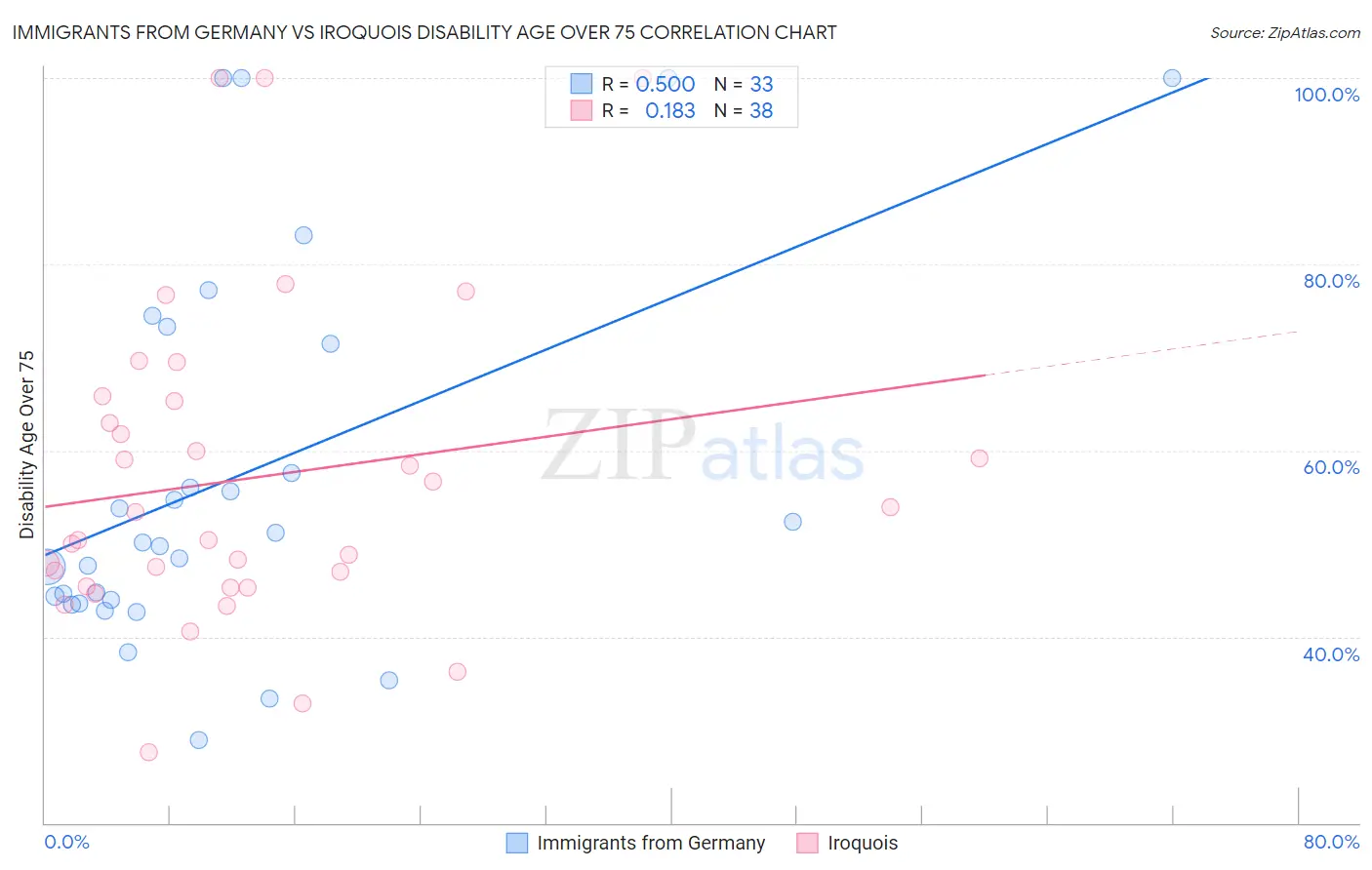 Immigrants from Germany vs Iroquois Disability Age Over 75