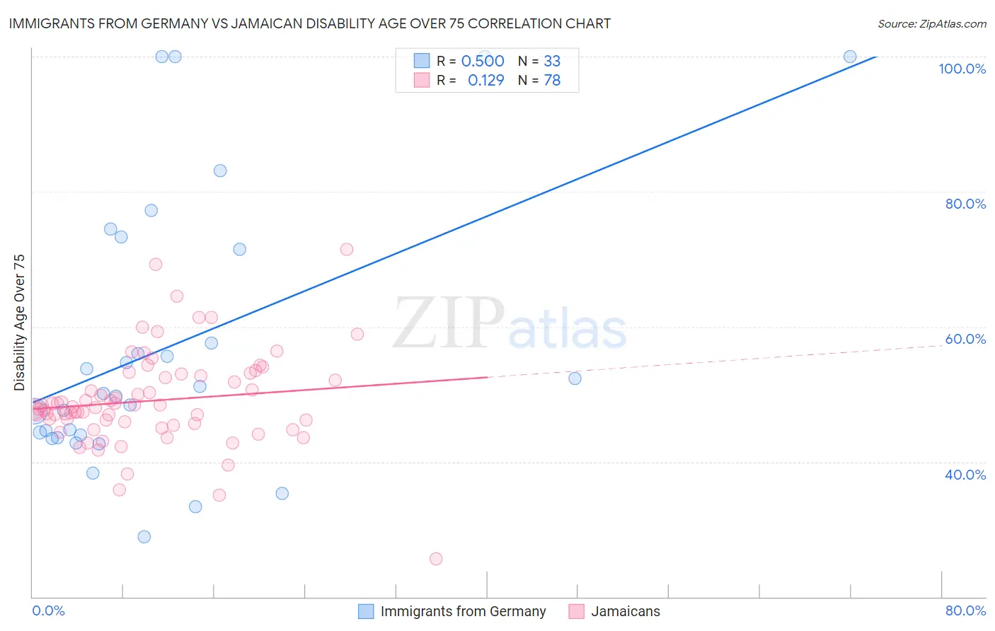 Immigrants from Germany vs Jamaican Disability Age Over 75