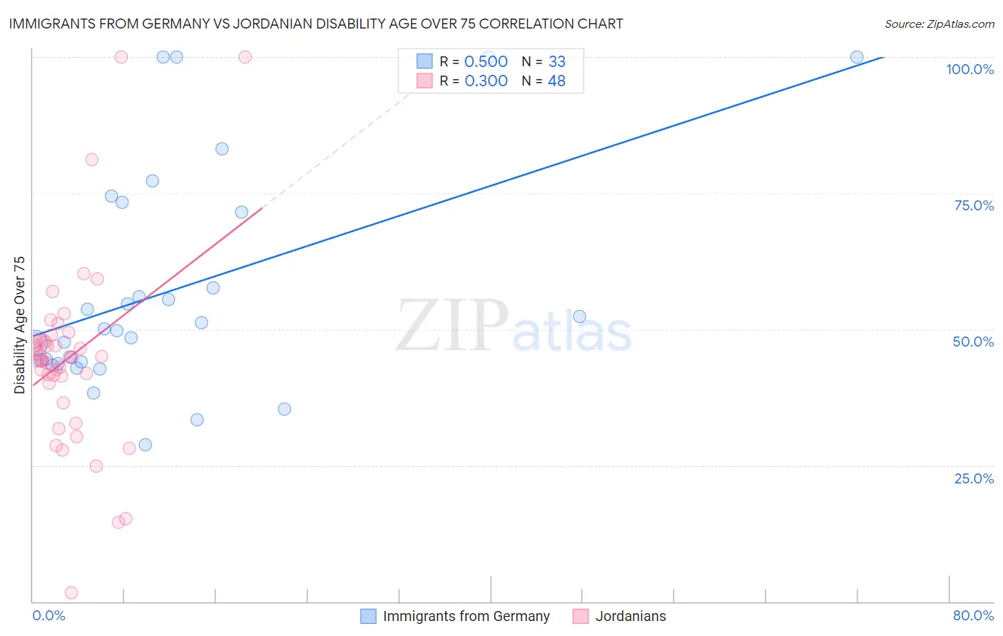 Immigrants from Germany vs Jordanian Disability Age Over 75