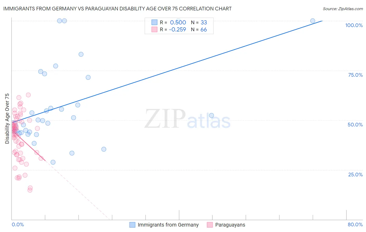 Immigrants from Germany vs Paraguayan Disability Age Over 75