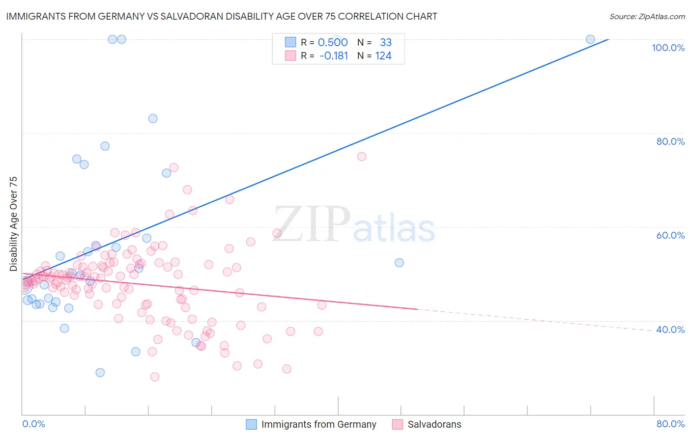 Immigrants from Germany vs Salvadoran Disability Age Over 75