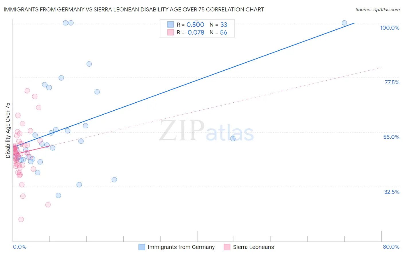 Immigrants from Germany vs Sierra Leonean Disability Age Over 75