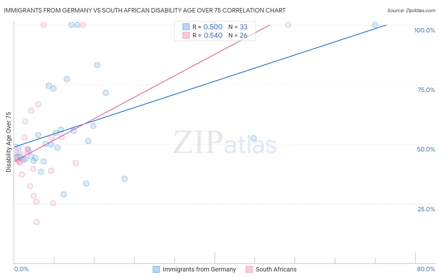 Immigrants from Germany vs South African Disability Age Over 75