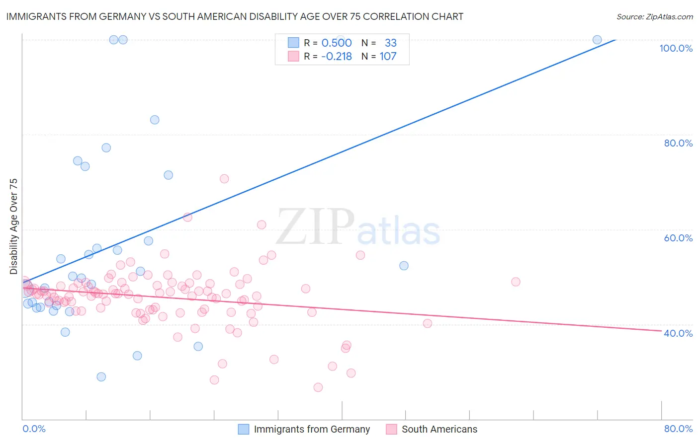 Immigrants from Germany vs South American Disability Age Over 75