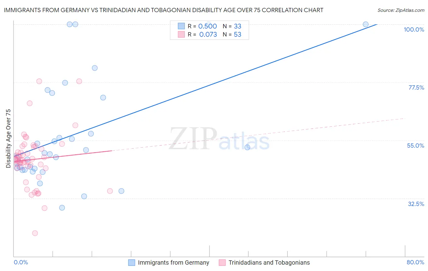 Immigrants from Germany vs Trinidadian and Tobagonian Disability Age Over 75