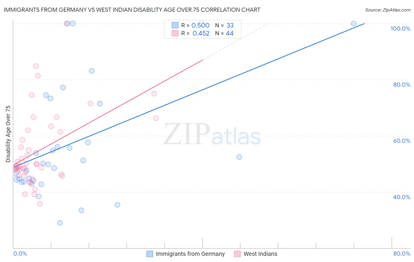 Immigrants from Germany vs West Indian Disability Age Over 75