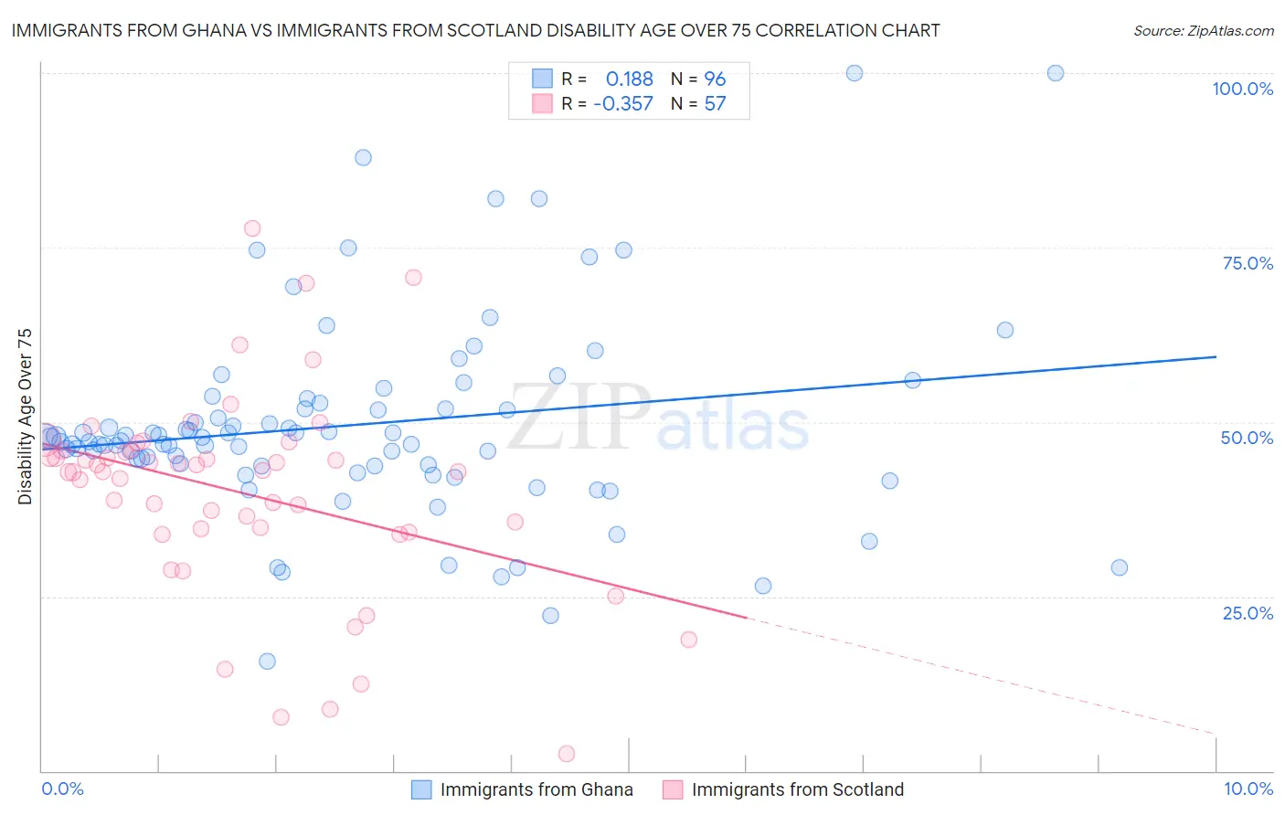 Immigrants from Ghana vs Immigrants from Scotland Disability Age Over 75