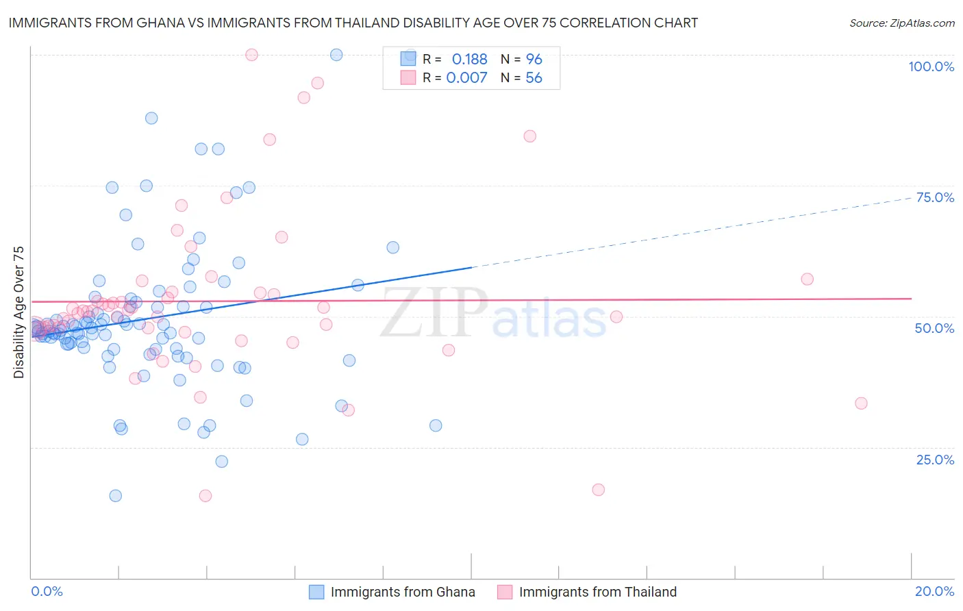 Immigrants from Ghana vs Immigrants from Thailand Disability Age Over 75