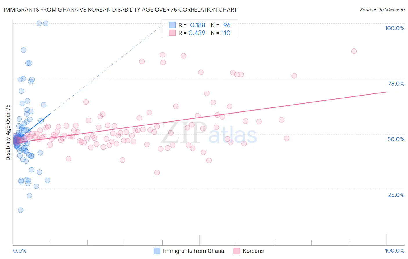 Immigrants from Ghana vs Korean Disability Age Over 75