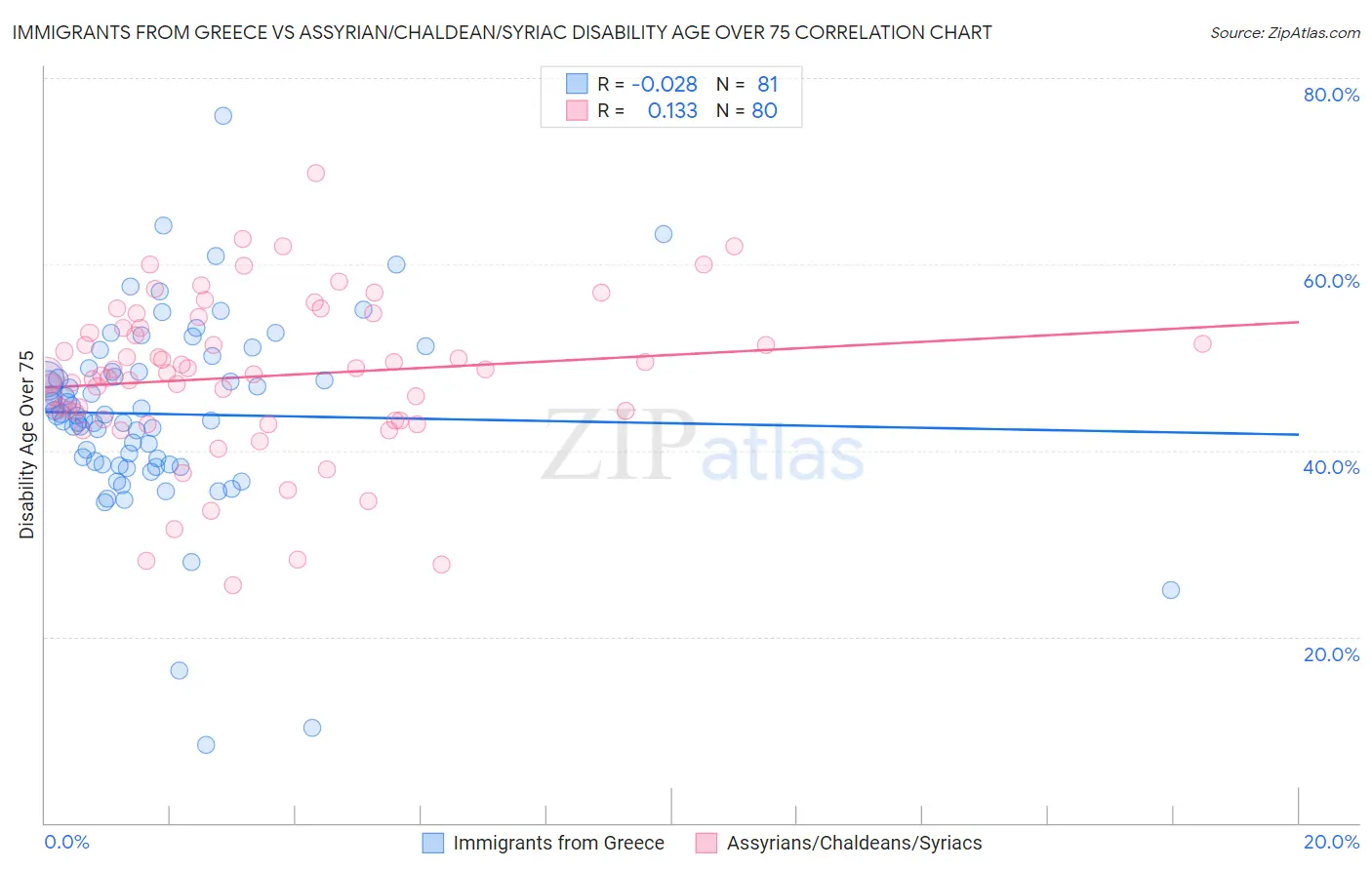 Immigrants from Greece vs Assyrian/Chaldean/Syriac Disability Age Over 75