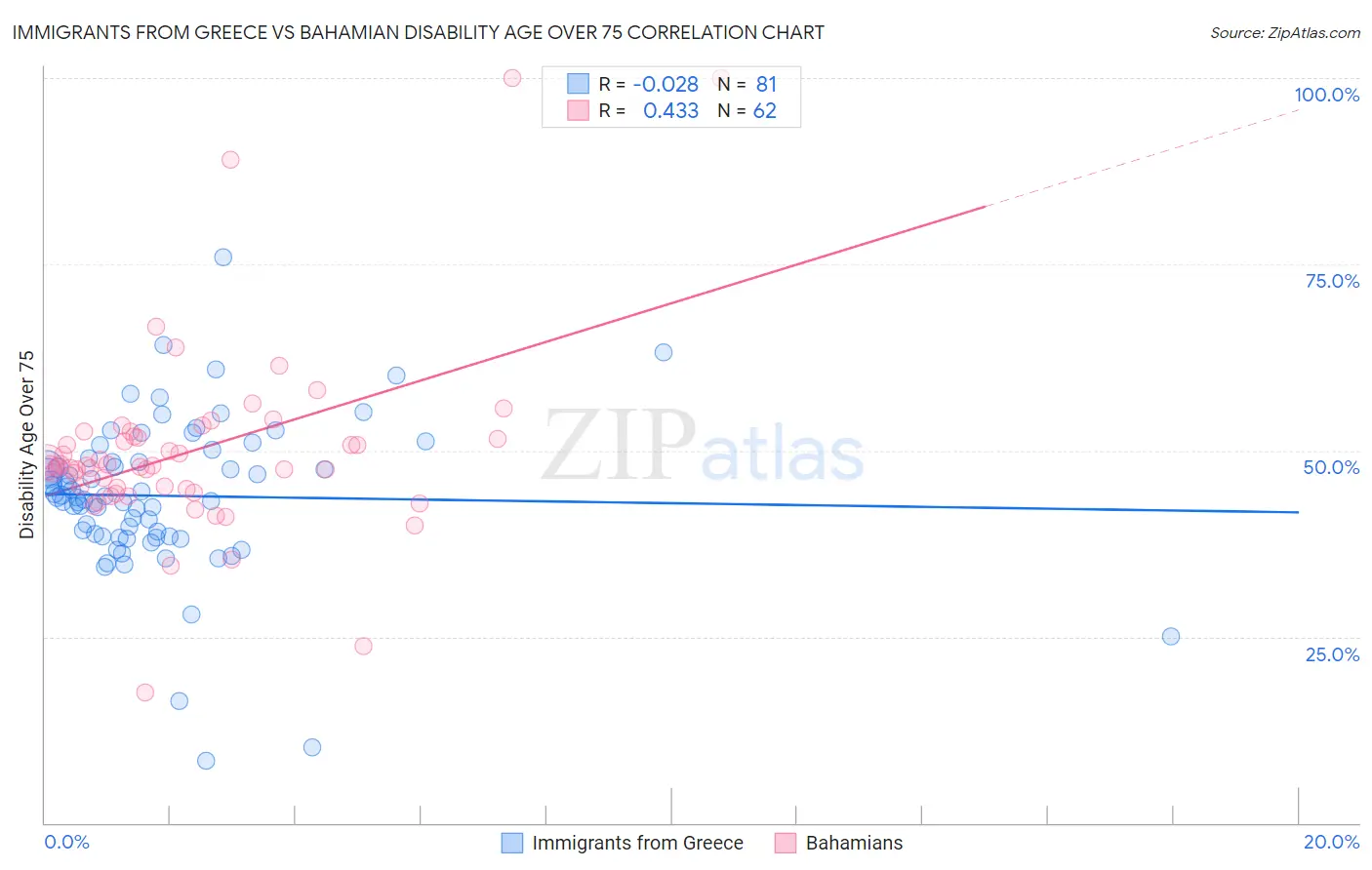 Immigrants from Greece vs Bahamian Disability Age Over 75