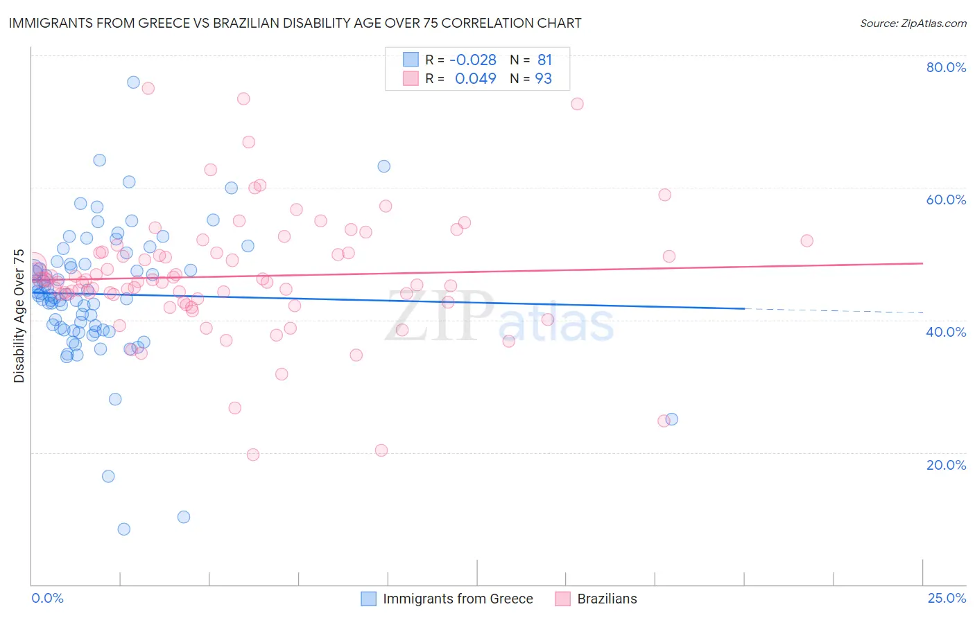 Immigrants from Greece vs Brazilian Disability Age Over 75