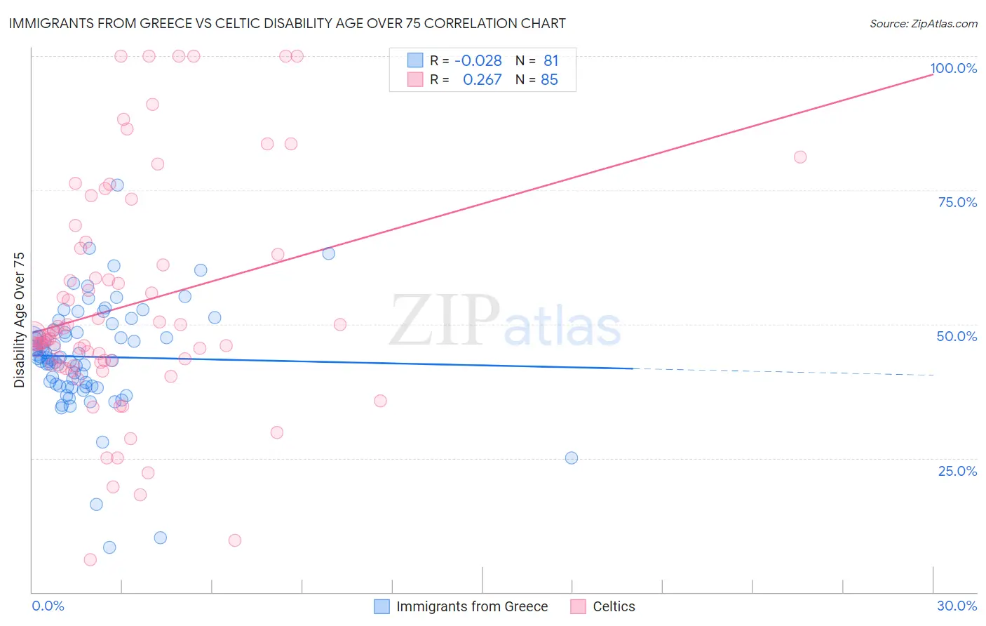 Immigrants from Greece vs Celtic Disability Age Over 75