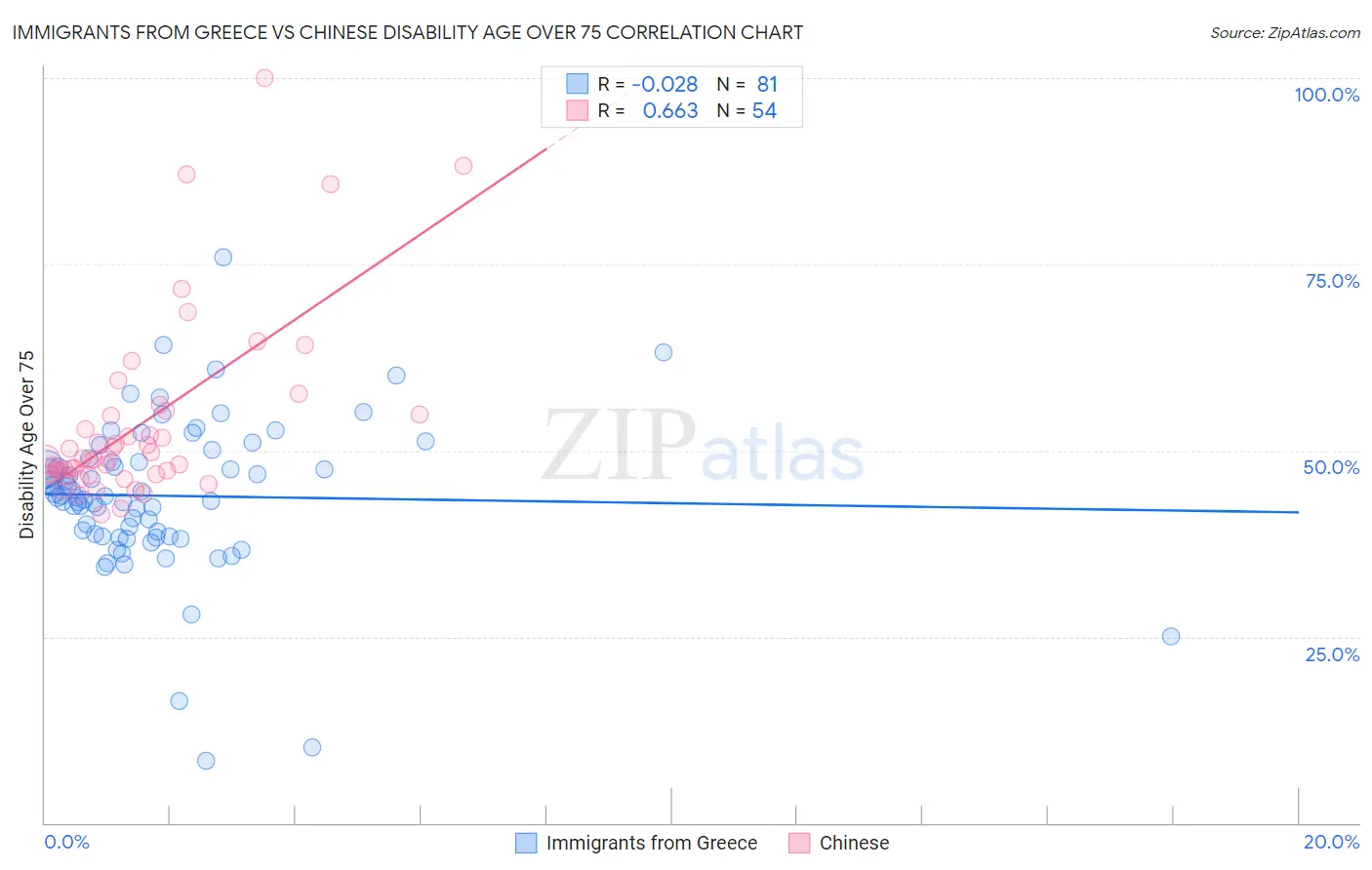 Immigrants from Greece vs Chinese Disability Age Over 75