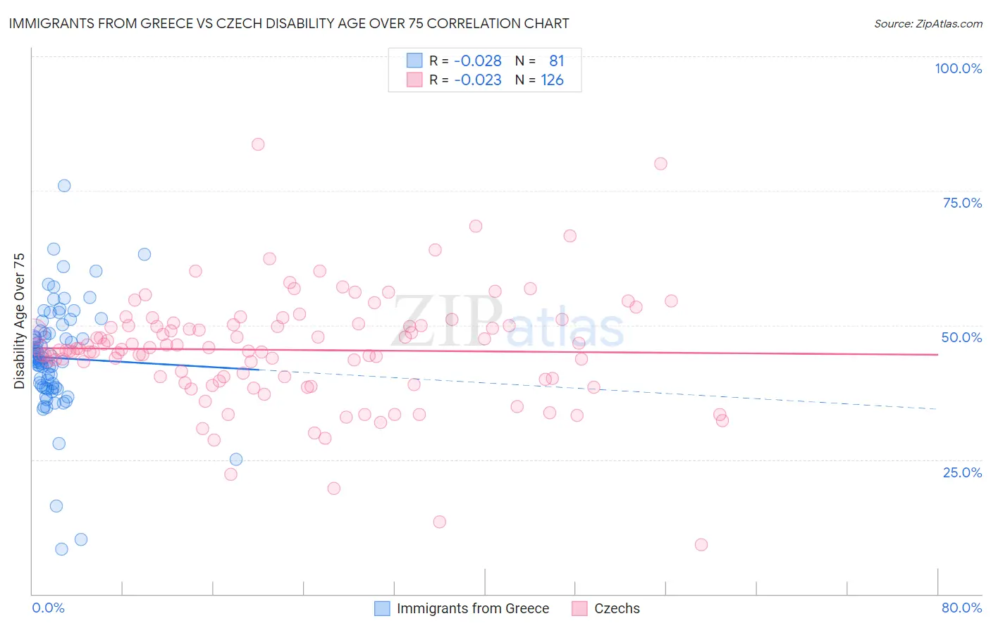 Immigrants from Greece vs Czech Disability Age Over 75